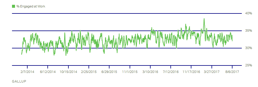 Gallup Poll % Engaged at Work
